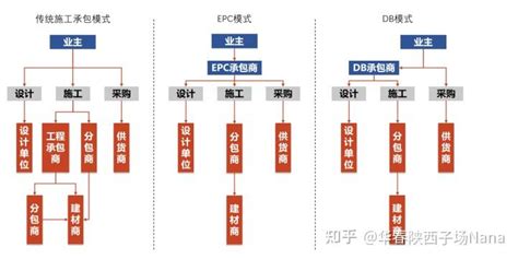 採購發包意思|工程發包:主要特點,模式分類,DB 模式,CM 模式,DM 模式,套用決。